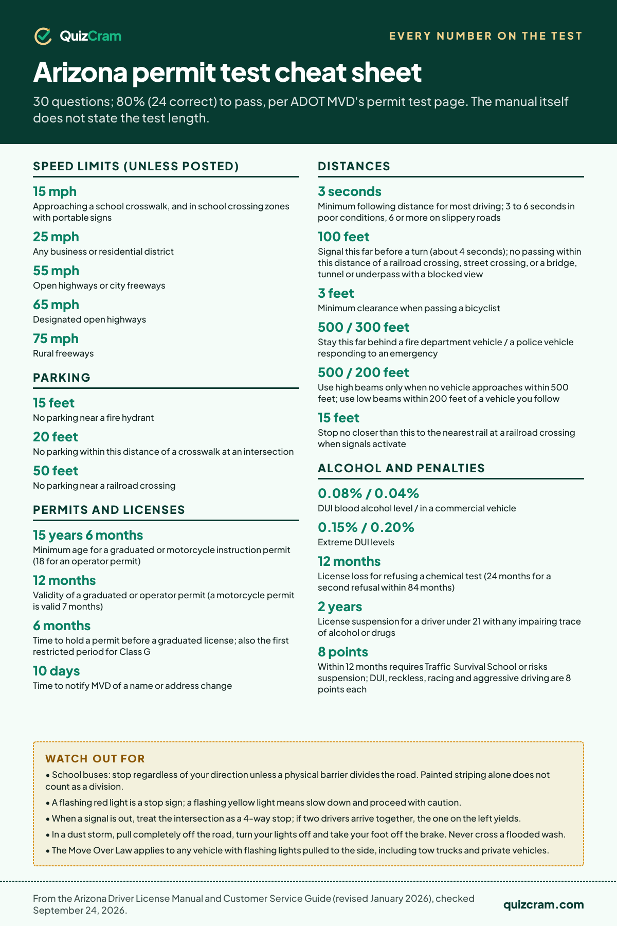 Arizona permit test cheat sheet: speed limits, distances, parking rules and the other numbers on the test, from the official handbook
