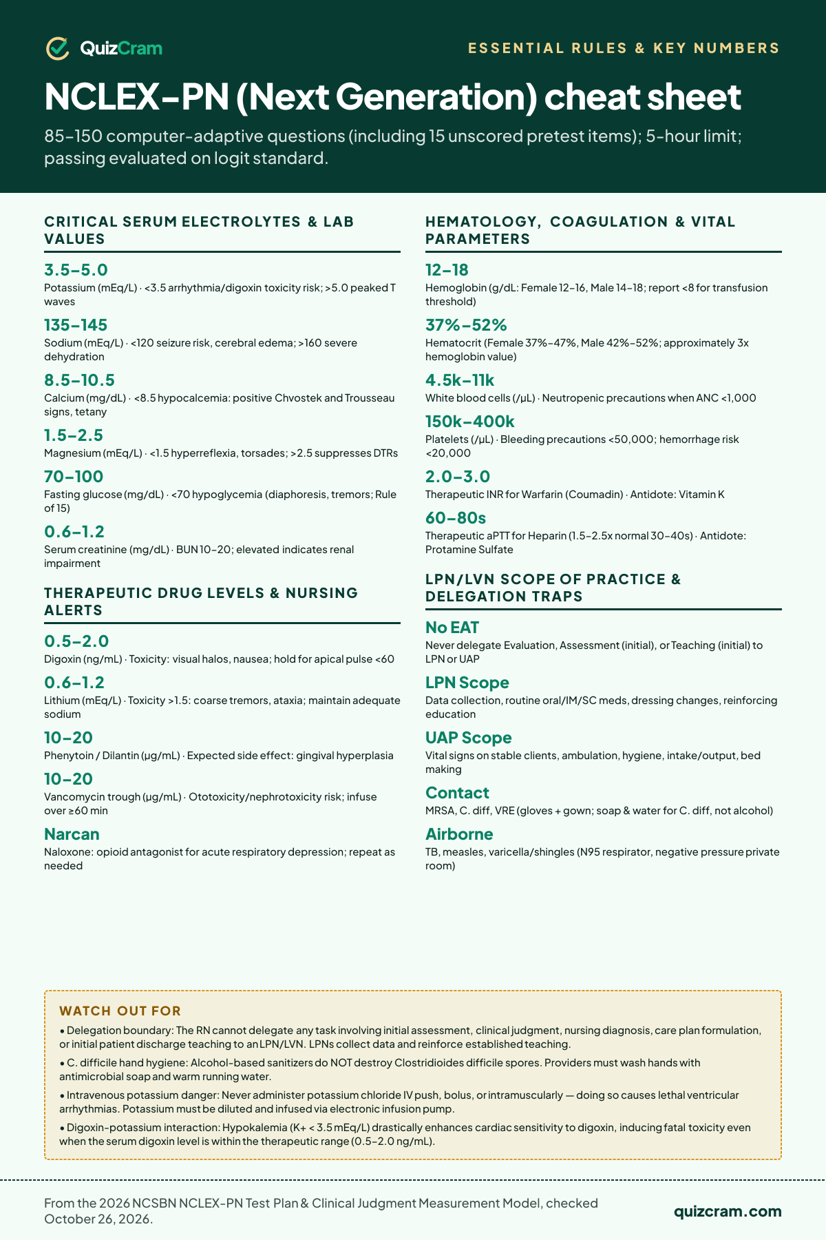 NCLEX-PN cheat sheet: essential values, formulas, and key rules from the official test blueprint and handbook