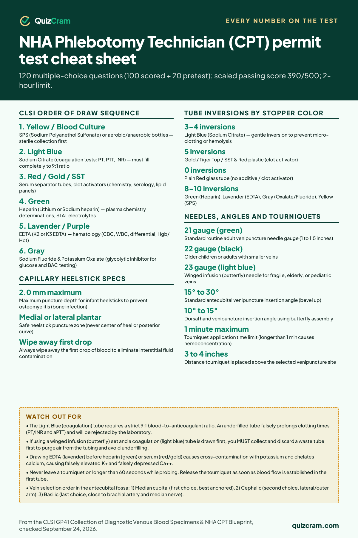 NHA Phlebotomy Technician (CPT) permit test cheat sheet: speed limits, distances, parking rules and the other numbers on the test, from the official handbook