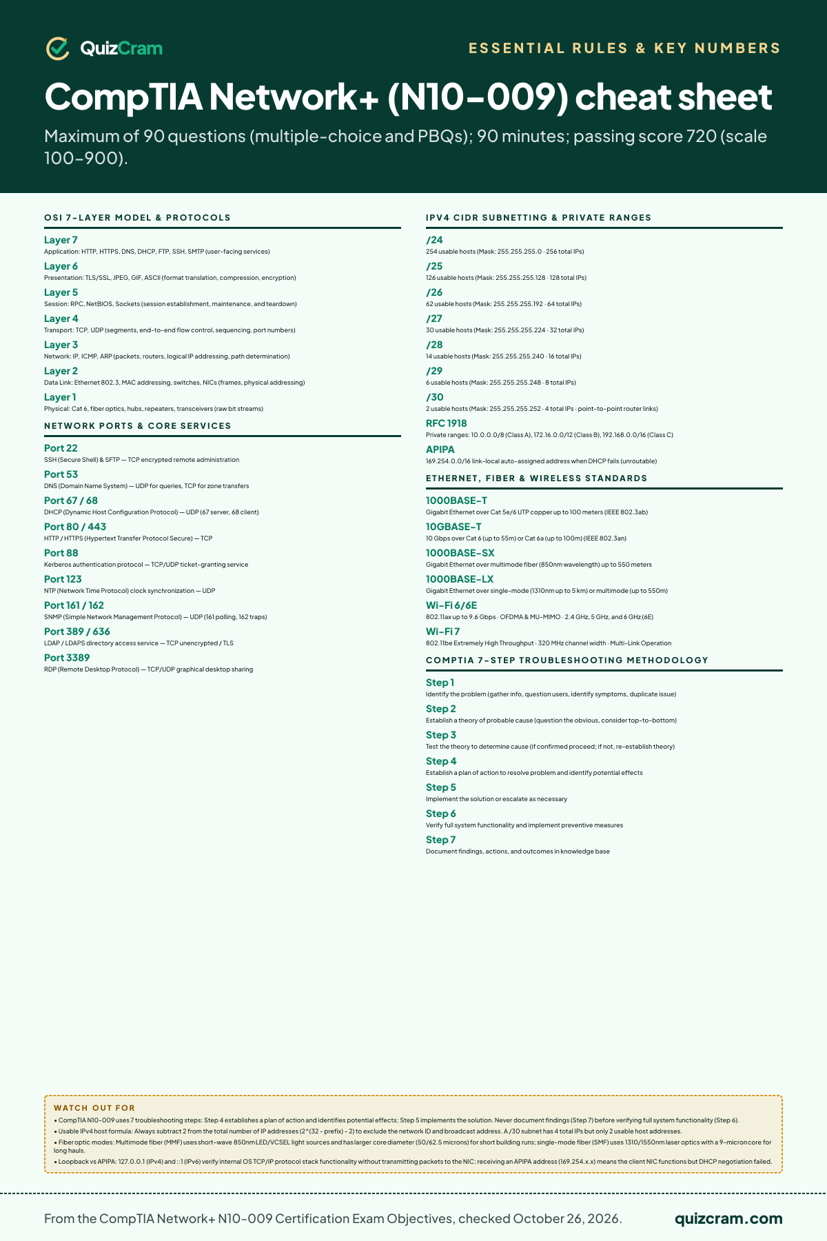 CompTIA Network+ (N10-009) cheat sheet: essential values, formulas, and key rules from the official test blueprint and handbook