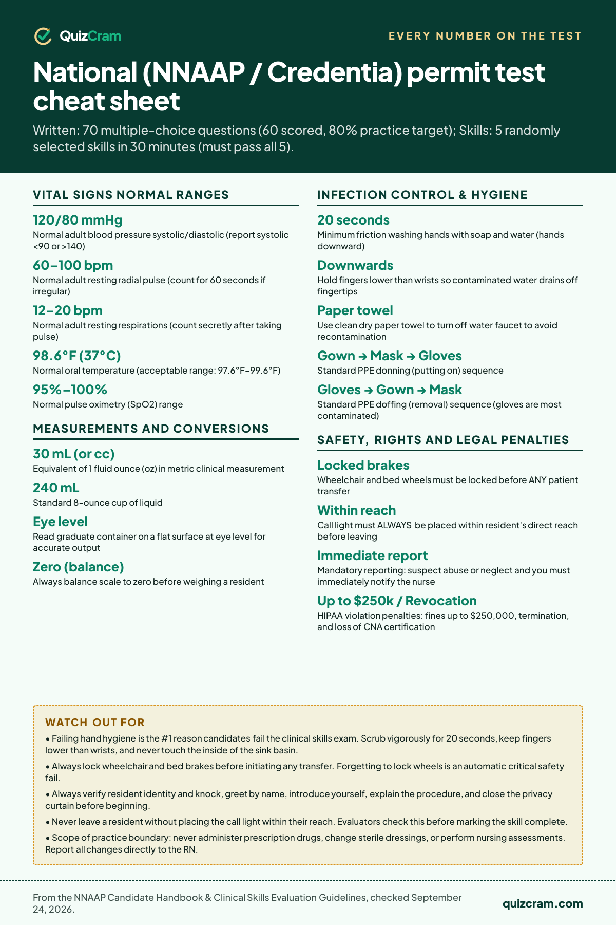 National (NNAAP / Credentia) permit test cheat sheet: speed limits, distances, parking rules and the other numbers on the test, from the official handbook