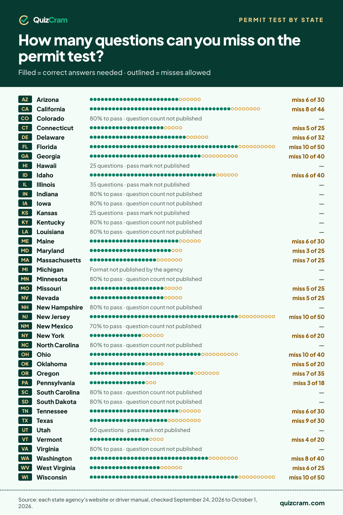 Chart of the DMV permit test in each state: how many questions it has, how many correct answers you need and how many you can miss